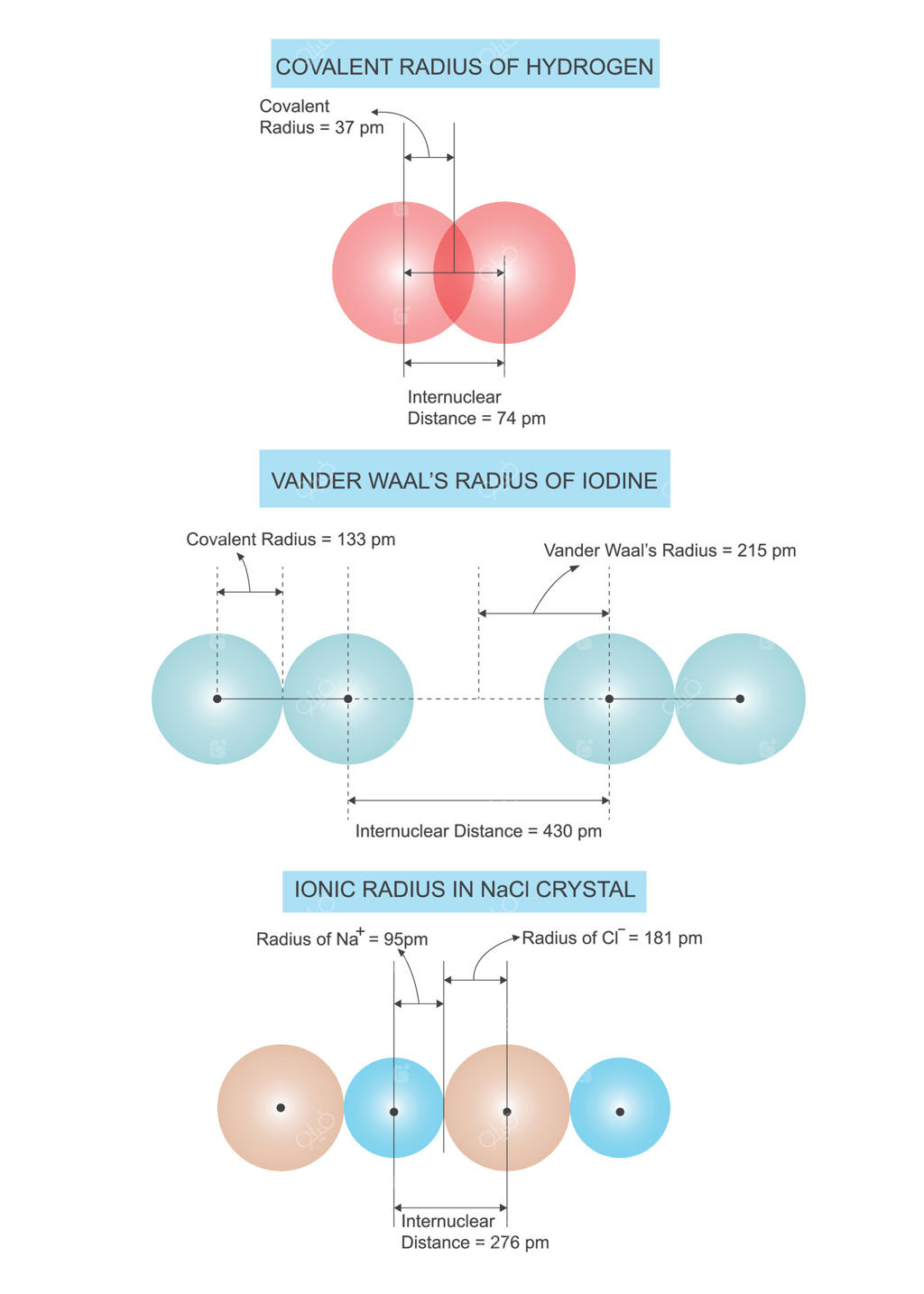 شعاع اتمی. مفهوم شعاع‌های کووالانسی، واندروالس و یونی. تصویرسازی شیمی.