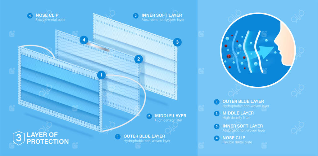 ماسک پزشکی چندلایه با لایه‌های محافظتی.
