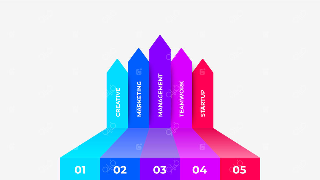 نمودار میله‌ای سه‌بعدی با طراحی خلاقانه: جنبه‌های خلاقیت، استراتژی بازاریابی، مدیریت، کار تیمی و زیست‌بوم استارتاپی. ایده‌آل برای ارائه‌های تجاری یا اینفوگرافیک‌ها.