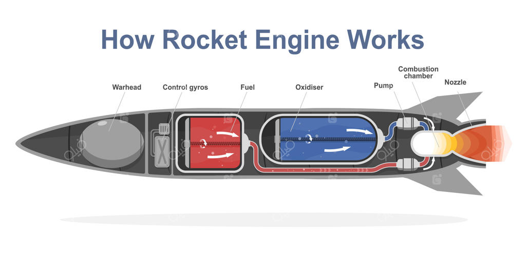 نمودار داخلی نحوه کار موتور موشک با اجزای برچسب‌گذاری شده مانند پمپ سوخت و اکسید کننده، محفظه احتراق و نازل بر روی زمینه سفید