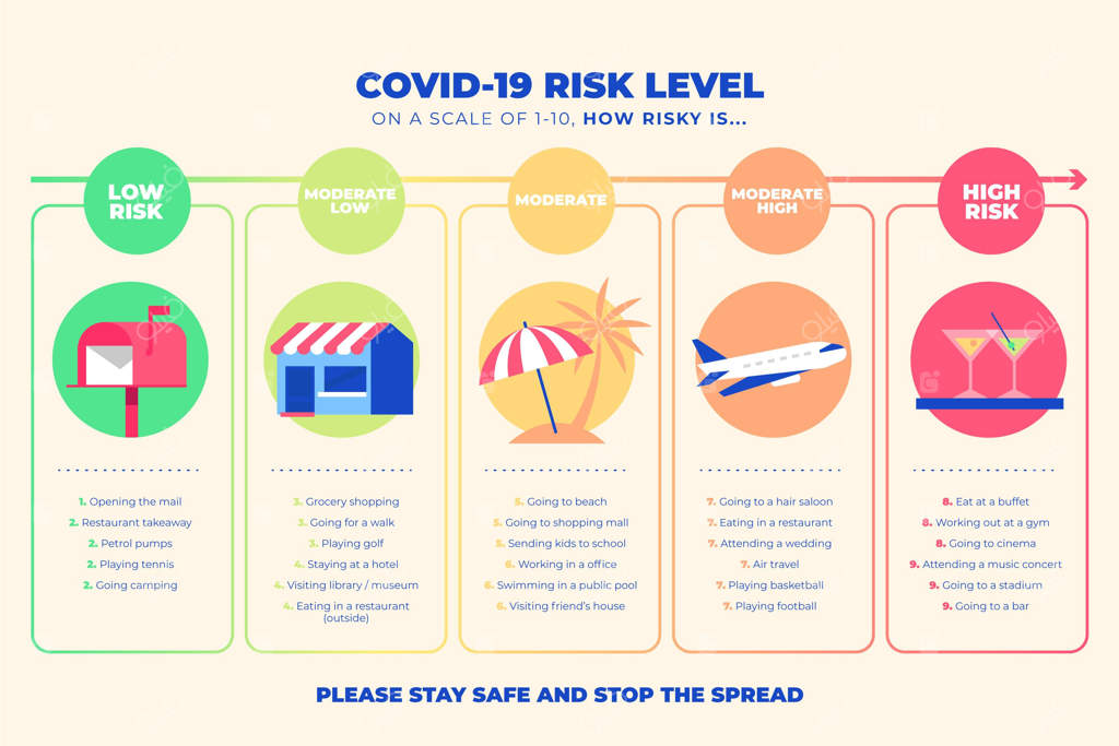 اینفوگرافیک کووید-۱۹ با سطح خطر فعالیت‌ها