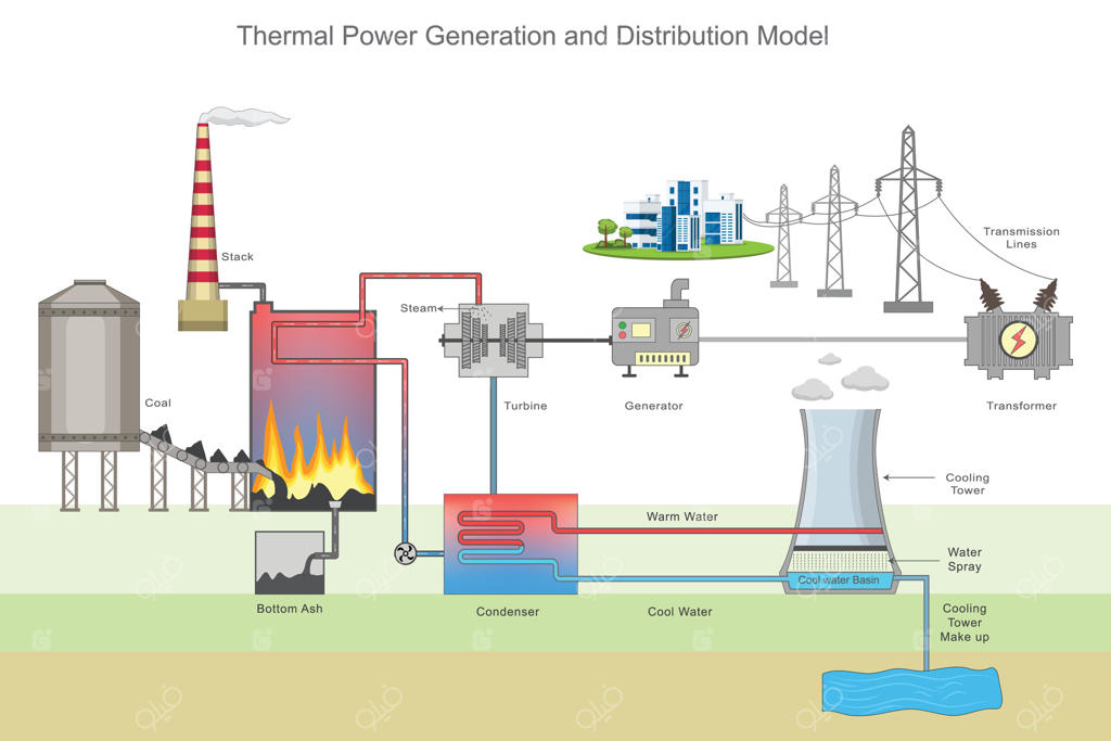 مدل تولید و توزیع انرژی حرارتی شامل تولید انرژی، توربین‌ها، ژنراتورها و عرضه انرژی