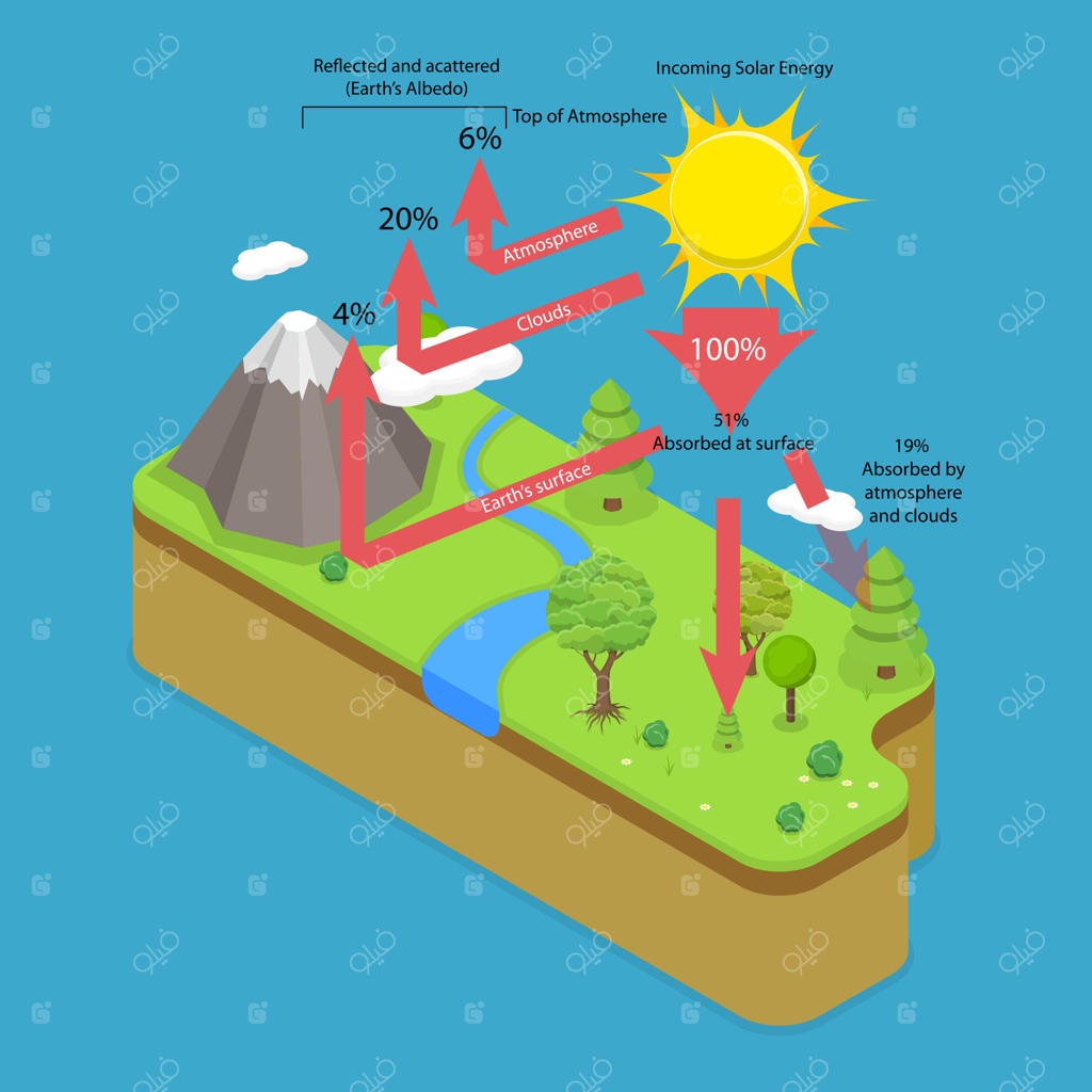 پوستر آموزشی با تصویرسازی مفهومی ایزومتریک از تابش زمینی سه‌بعدی