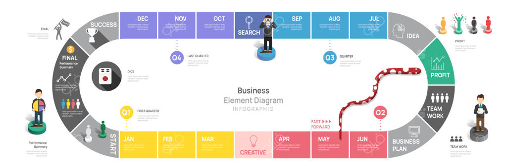 قالب اینفوگرافیک برای ایده بازی تخته‌ای تجاری: تقویم عناصر نمودار جدول زمانی مدرن ۱۲ ماهه، اینفوگرافیک وکتور ارائه گام‌های مهم در ۴ فصل.
